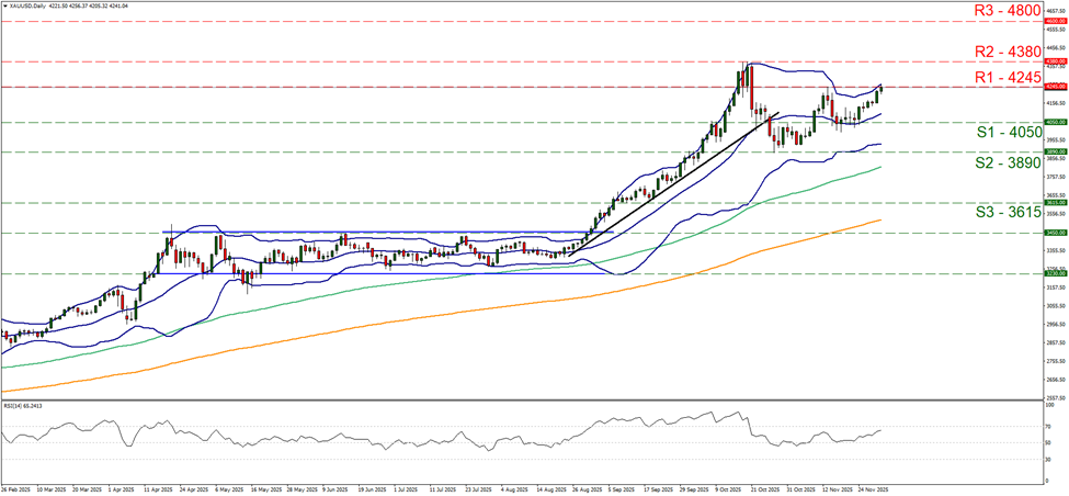 support at four thousand and fifty and resistance at four thousand two hundred and forty five, direction sideways