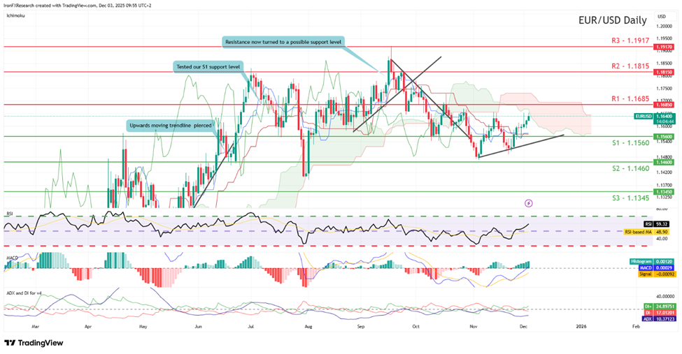 eur-usd-daily -chart support at one point one five six zero and resistance at one point one six eight five , direction upwards