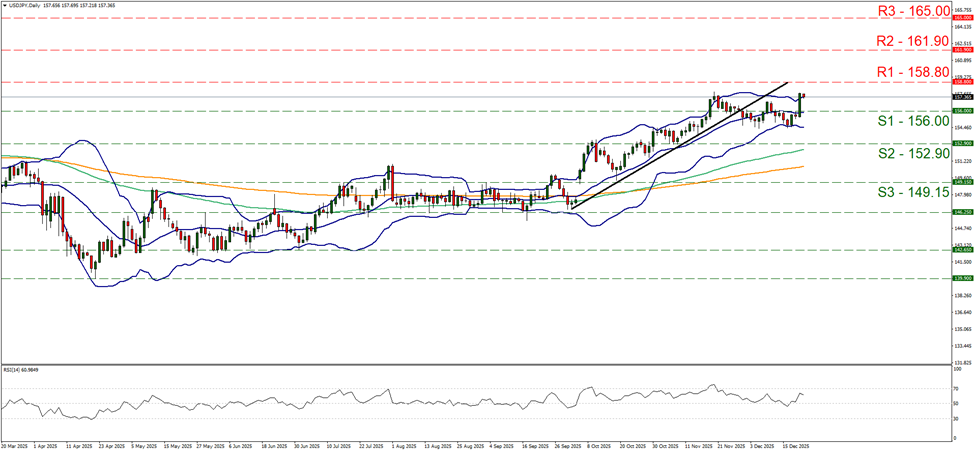 support at one hundred and fifty six and resistance at one hundred and fifty eight point eight, direction upwards