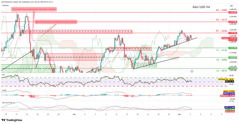xau-usd-four-hour -chart support at four thousand one hundred and fourty two and resistance at four thousand two hundred fourty fifty , direction upwards