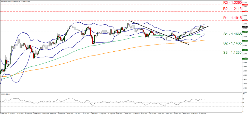 support at one point one six six five and resistance at one point one nine one five, direction upwards