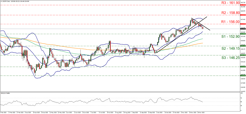 usd-jpy-daily-chart support at one hundred and fifty two point nine and resistance at one hundred and fifty six, direction downwards
