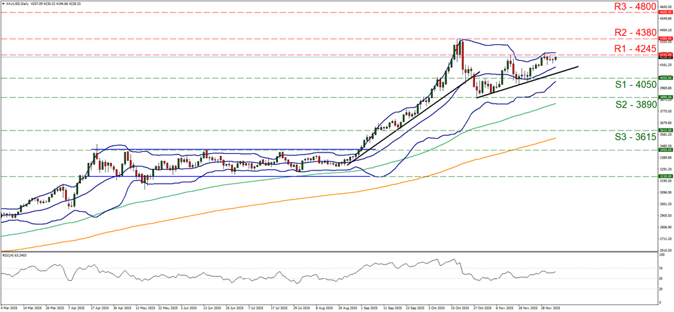 xau-usd-daily-chart support at four thousand and fifty and resistance at four thousand two hundred and forty five, direction upwards