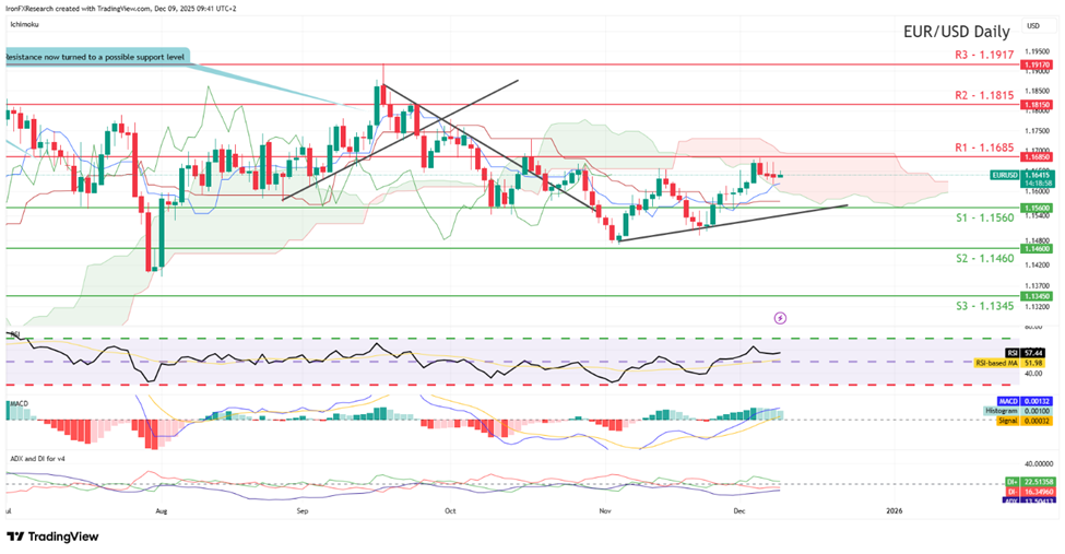 support at one point one five six zero   and resistance at one point one six eight five , direction upwards
