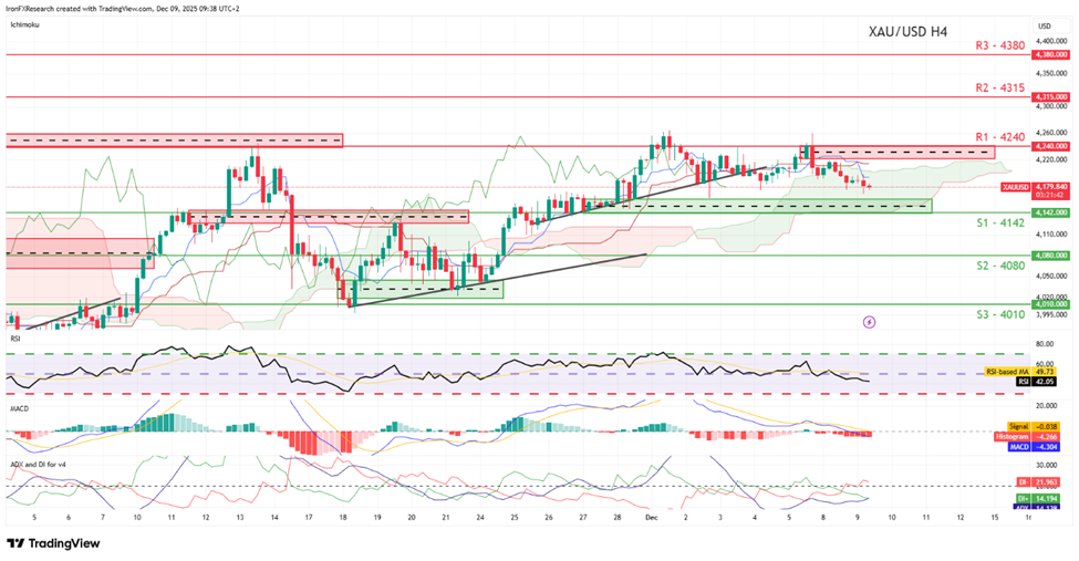 support at four thousand one hundred and fourty two  and resistance at four thousand two hundred fourty, direction sideways