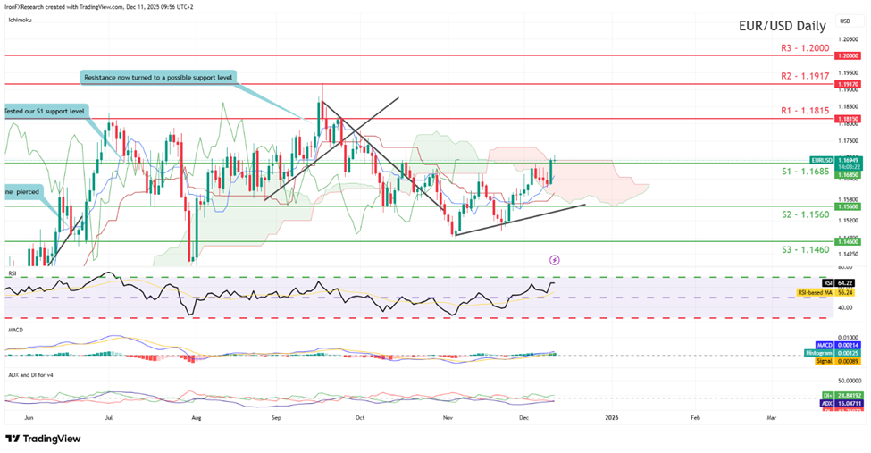 support at one point one six eight five and resistance at one point one eight one five , direction upwards   