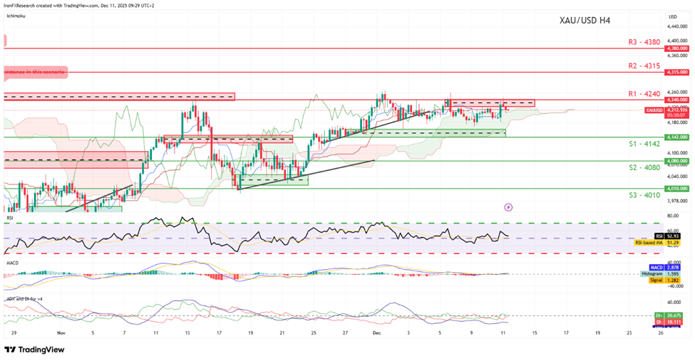 support at four thousand one hundred and fourty two  and resistance at four thousand two hundred fourty, direction sideways   