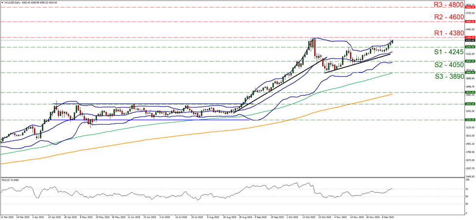 xau-usd-daily-chart support at four thousand two hundred and forty five and resistance at four thousand three hundred and eighty, direction upwards
