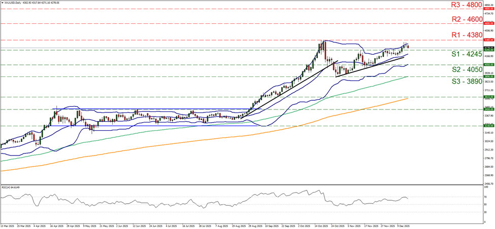 xau-usd-gráfico-diario support at four thousand two hundred and forty five and resistance at four thousand three hundred and eighty, direction upwards