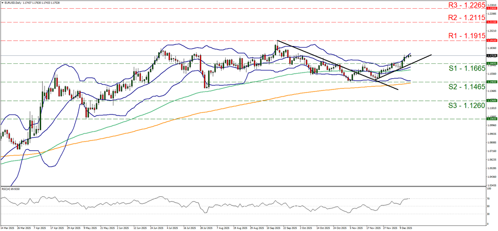 eur-usd-gráfico-cuatro-horas support at one point one six six five and resistance at one point one nine one five, direction upwards