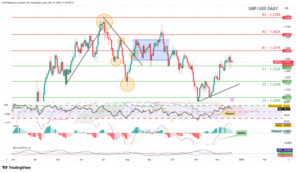 support at one three three three five and resistance at one point three four seven five , direction sideways