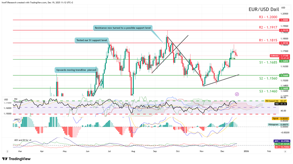 support at one point sixteen eighty five  and resistance at one point eighteen fifteen, direction sideways