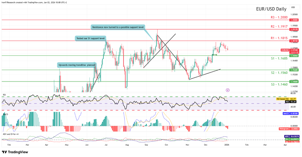 eur-usd-daily-chart support at one point sixteen eighty five and resistance at one point eighteen fifteen, direction downwards