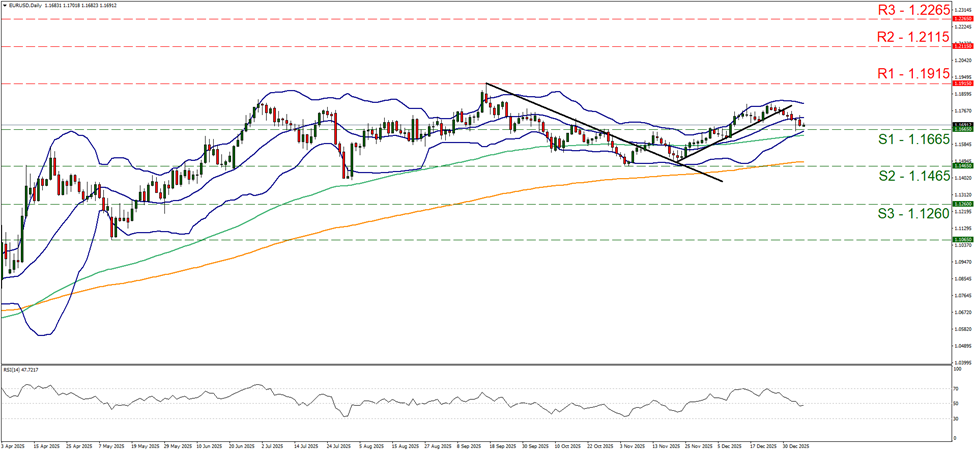 support at one point one six six five and resistance at one point one nine one five, direction sideways