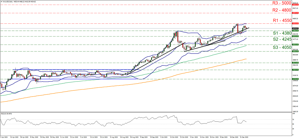 support at four thousand three hundred and eighty and resistance at four thousand five hundred and fifty, direction sideways