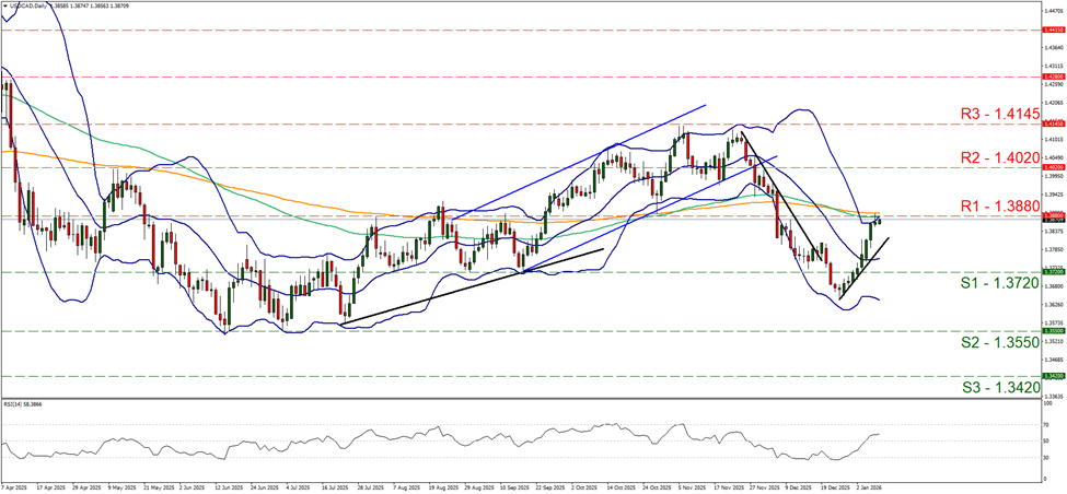 usd-cad-usd-daily-chart support at one point three seven two and resistance at one point three eight eight, direction upwards