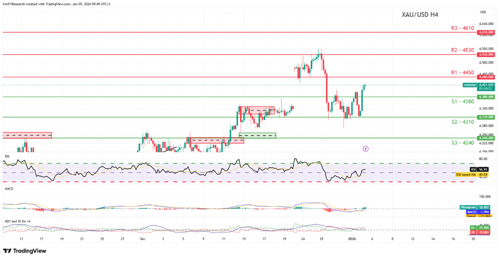 support at four thousand three hundred and eighty and resistance at four thousand four hundred and fifty , direction upwards   