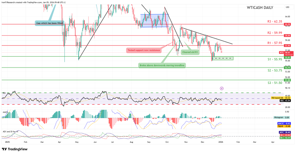 support at fifty five point ninety five  and resistance at fifty seven ninety five, direction downwards   