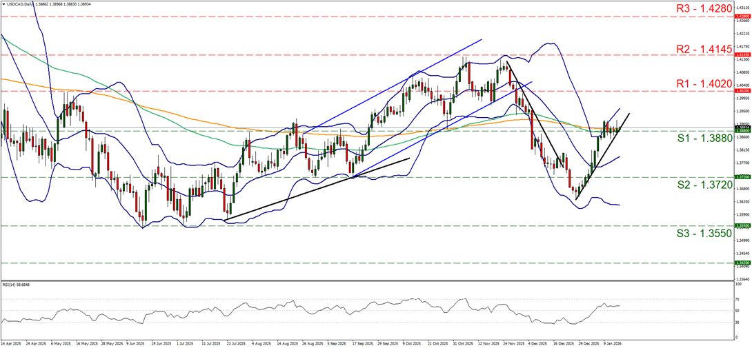 support at one point three eight eight and resistance at one point four zero two, direction upwards