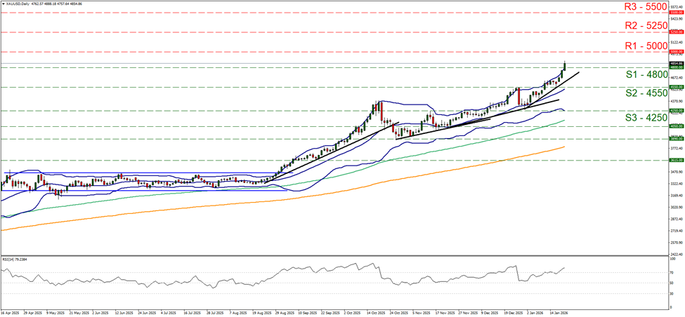 support at four thousand eight hundred and resistance at five thousand, direction upwards