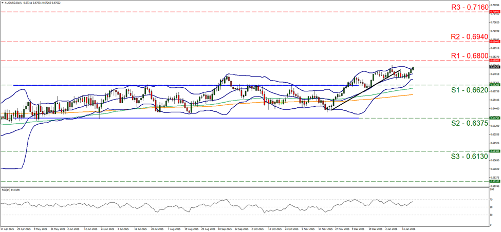 support at zero point six six two and resistance at zero point six eight, direction sideways