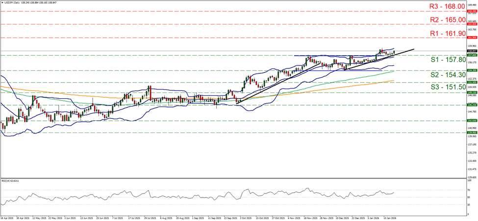 usd-jpy-daily-chart support at one hundred and fifty seven [point eight and resistance at one hundred and sixty one point nine, direction upwards