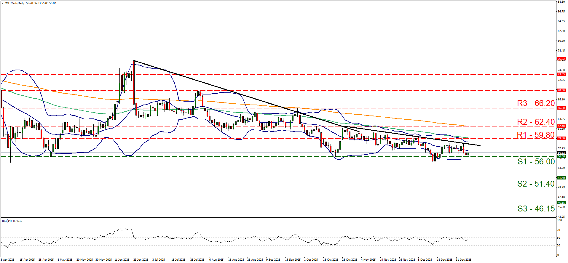 EUR/USD chart displaying a downward trend, with oil prices influencing the currency exchange rate. 08.01.2026
