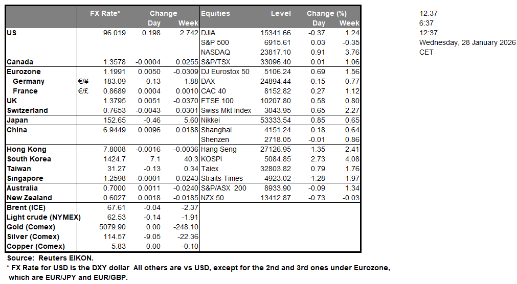 Financial data table displaying FX rates, daily and weekly changes, equity levels, and commodities for various countries as of January 28, 2026.