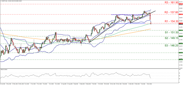eur-usd-daily-chart support at one hundred and fifty one point five and resistance at one hundred and fifty four point three, direction downwards