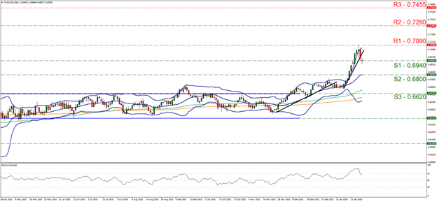 欧元/美元4小时走势图 support at zero point six nine four and resistance at zero point seven zero nine, direction sideways
