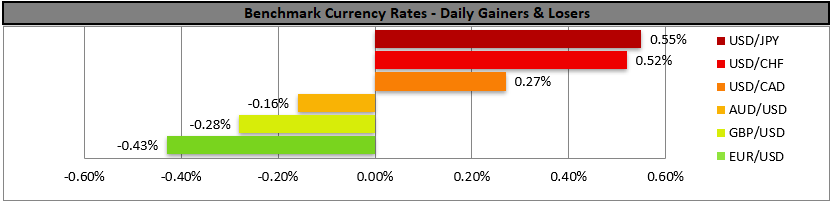 Bar chart titled Benchmark Currency Rates - Daily Gainers & Losers shows USD/JPY up 0.55%, USD/CHF up 0.52%, USD/CAD up 0.27%, AUD/USD down 0.18%, GBP/USD down 0.28%, EUR/USD down 0.43%.