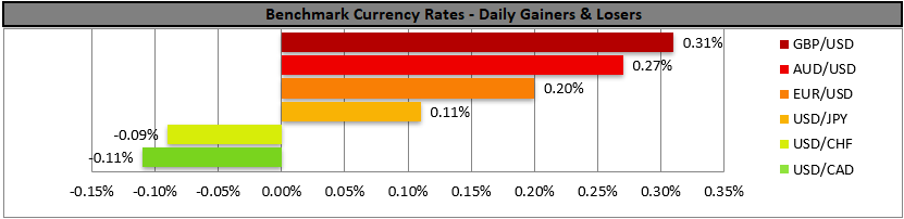 Horizontal bar chart titled Benchmark Currency Rates - Daily Gainers & Losers showing GBP/USD, AUD/USD, EUR/USD, and USD/JPY gained, while USD/CHF and USD/CAD lost value. GBP/USD gained the most at 0.31%.