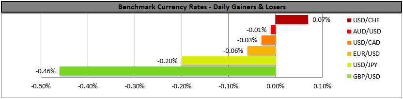 Benchmark bar chart of currency rates – daily gainers & losers: USD/CHF +0.07%, AUD/USD -0.01%, USD/CAD -0.03%, EUR/USD -0.06%, USD/JPY -0.20%, GBP/USD -0.46%.