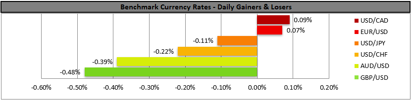 Chart illustrating daily currency rate changes, highlighting USD gain and losses in percentages across multiple pairs
