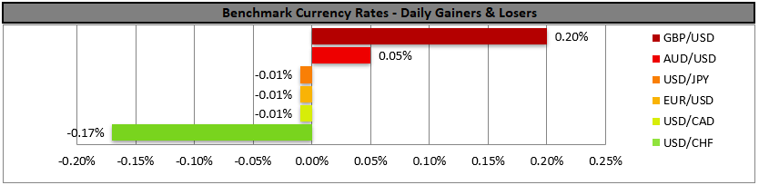 Bar chart showing daily changes in benchmark currency rates. GBP/USD is up 0.20%, AUD/USD up 0.05%, while USD/JPY, EUR/USD, and USD/CAD saw slight losses. USD/CHF fell the most at -0.17%.