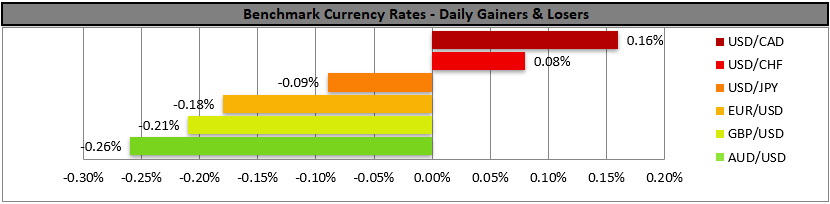 USD gains shown in bar chart of daily benchmark currency changes, with USD/CAD up 0.16% and losses for AUD, GBP and other currencies.