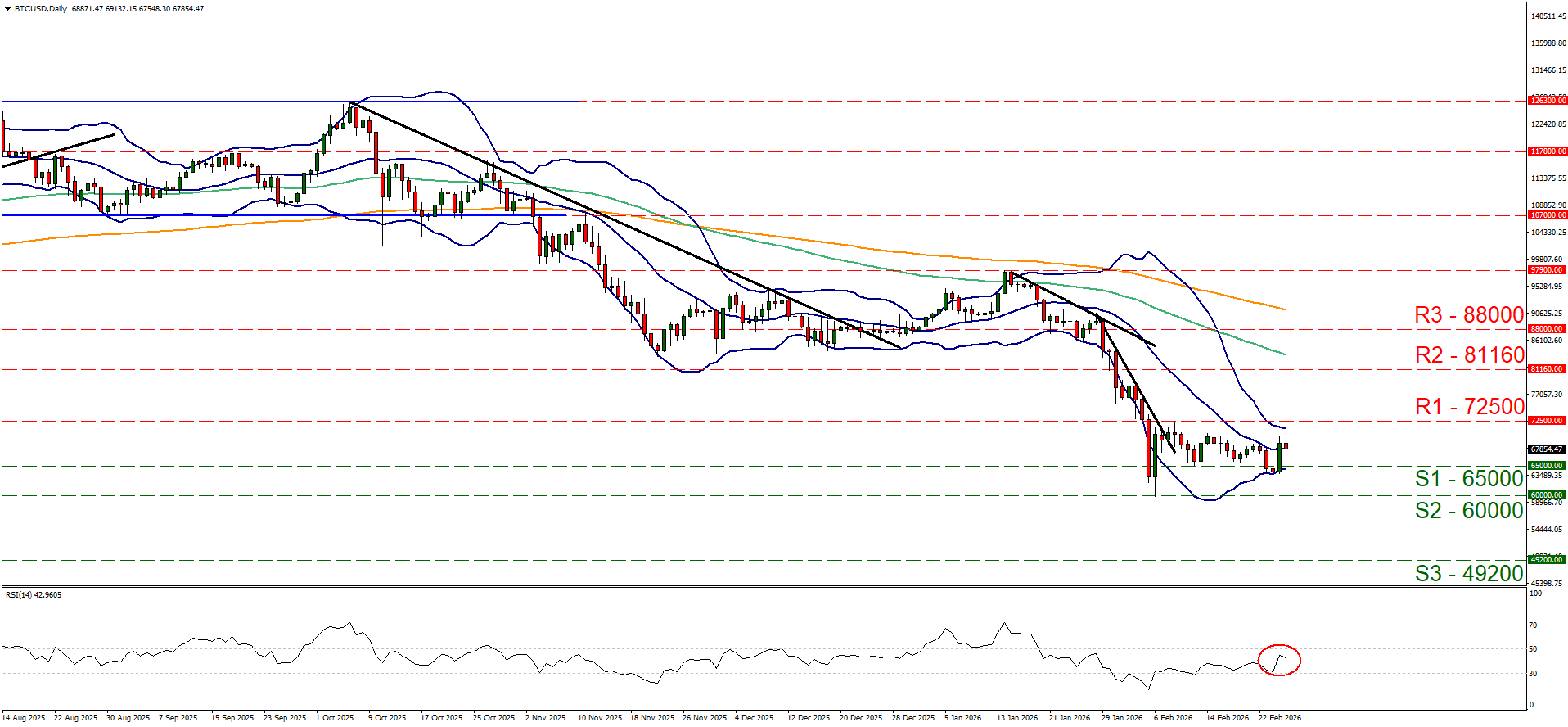 欧元/美元4小时走势图 BTC/USD Daily Chart shows a candlestick chart of the financial asset’s price movements, with Bollinger Bands, resistance levels (R1–R3), support levels (S1–S3), moving averages, and an RSI indicator below, highlighting the recent market rebound in BTC/USD.