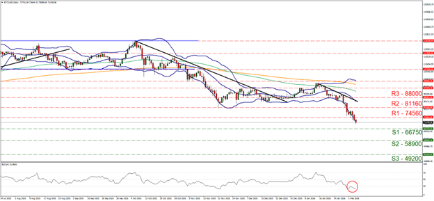 BTC/USD showing a downward trend with support at 66,750 and resistance at 74,560, while USD gain impacts market sentiment.
