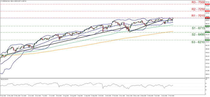 eur-usd-daily-chart support at six thousand seven hundred and fifteen and resistance at seven thousand and fifteen, direction sideways