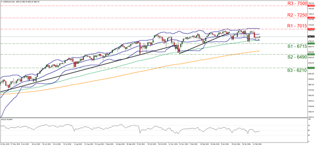 eur-usd-daily-chart support at six thousand seven hundred and fifteen and resistance at seven thousand fifteen, direction sideways