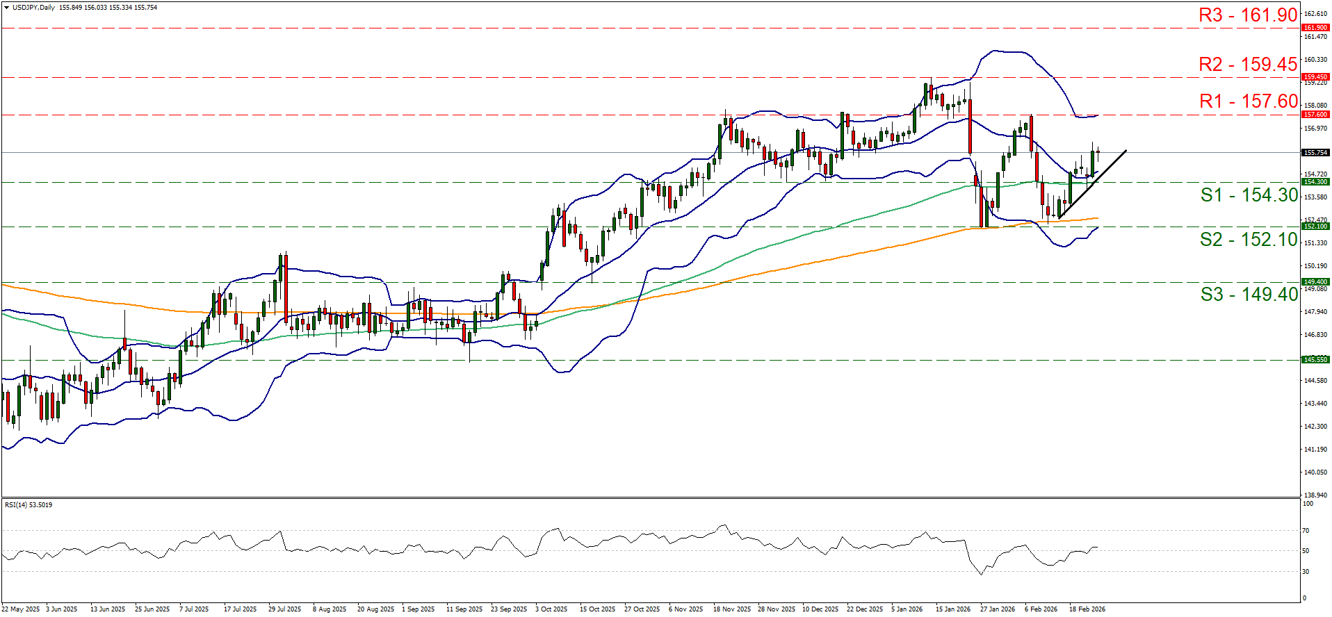 نمودار چهار ساعته طلا دلار آمریکا A USD/JPY price chart showing candlesticks, Bollinger Bands, moving averages, support and resistance levels labeled S1-S3 and R1-R3, and an RSI indicator at the bottom. Prices are rebounding above the S1 level.