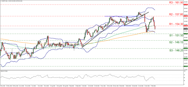 US employment report impact: Support at 151.5 and resistance at 154.3, direction downwards