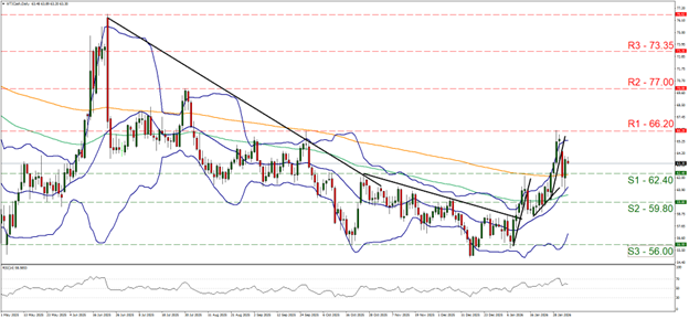 Greenback stabilises with support at 62.4 and resistance at 66.2, moving in a sideways direction.