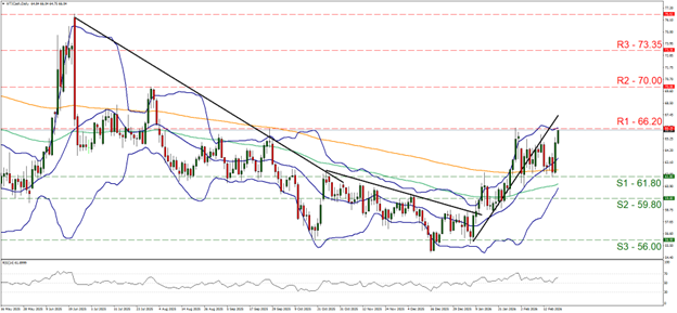 support at sixty one point eight and resistance at sixty six point two, direction sideways  