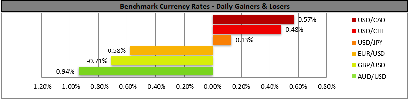 A horizontal bar chart benchmark table of daily currency moves shows mixed FX performance, with USD/CAD gaining 0.57% while AUD/USD lost 0.94%, highlighting stronger demand for the US dollar during the session.