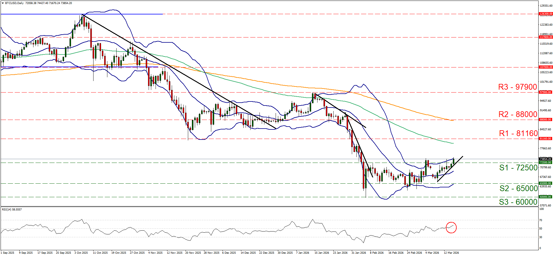 BTCUSD daily candlestick chart showing a recent rally towards the S1-72500 support level, with an upward trending RSI.