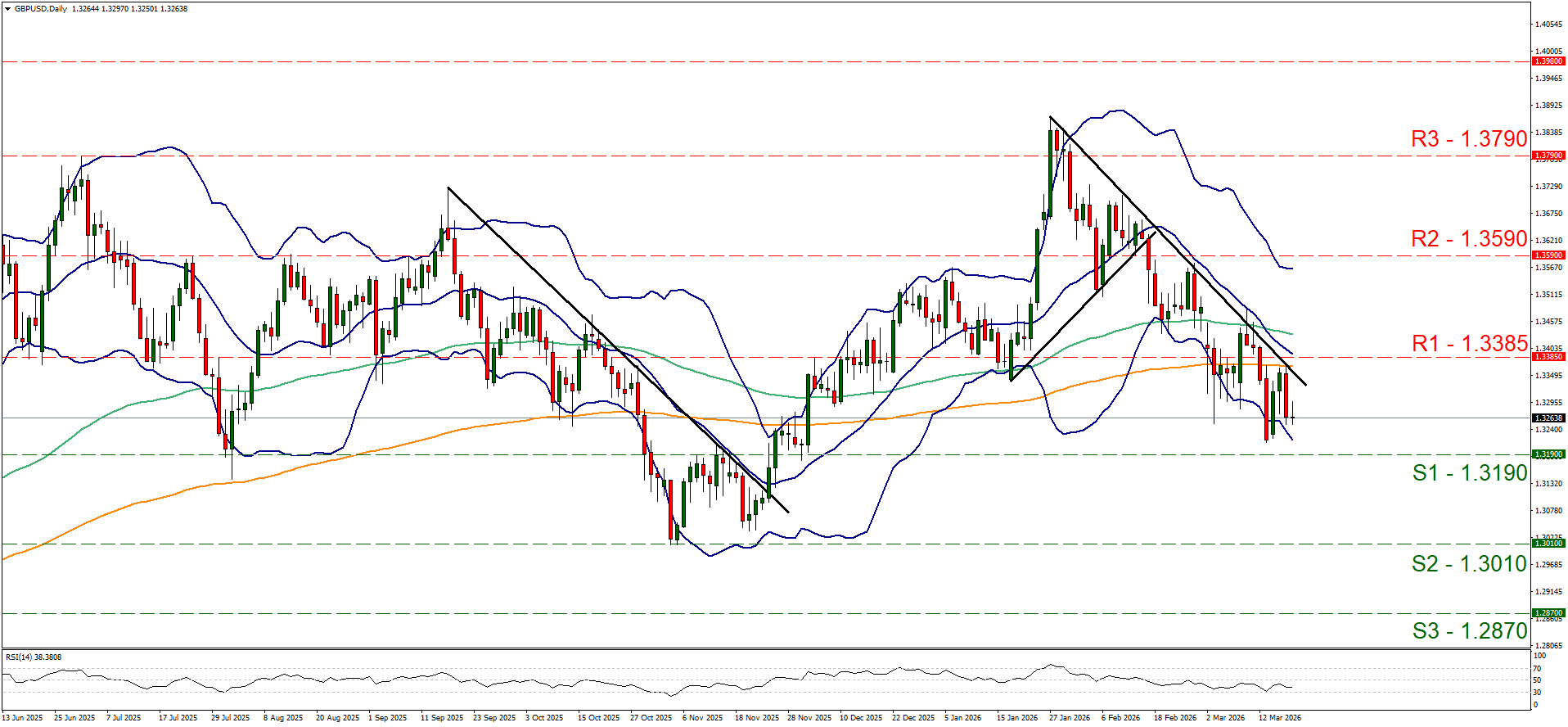 GBPUSD Daily candlestick chart showing a downtrend from January 2026, with key resistance (R1-R3) and support (S1-S3) levels labeled.