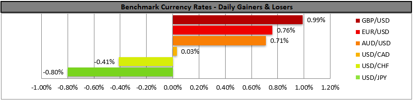 Horizontal bar chart of daily currency rates: GBP/USD gained 0.99%, while USD/JPY lost 0.80%.
