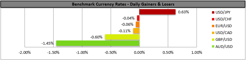 Horizontal bar chart of daily benchmark currency rates: USD/JPY gained 0.63%, AUD/USD lost 1.45%, and GBP/USD lost 0.60%.