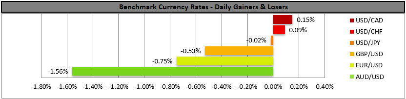 Bar chart titled “Benchmark Currency Rates - Daily Gainers & Losers.” USD/CAD and USD/CHF gained 0.15% and 0.09%. USD/JPY steady at +0.02%. GBP/USD, EUR/USD, and AUD/USD lost 0.53%, 0.75%, and 1.56% respectively.